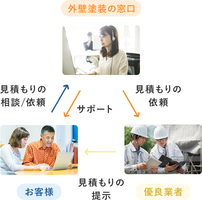 サービス利用